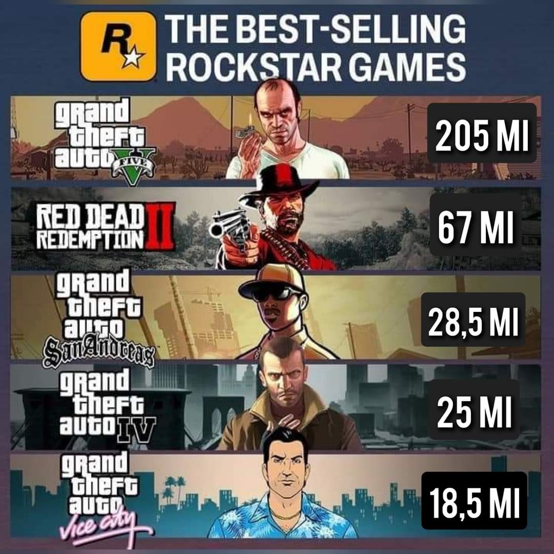 GTA V was Rockstar’s best‑selling game